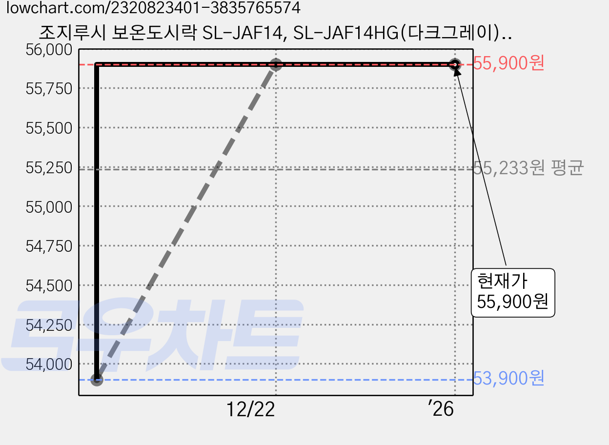 조지루시 보온도시락 SL-JAF14, SL-JAF14HG(다크그레이), 1개 가격 변동 차트, 현재가 55,900원, 관측 최저가 53,900원