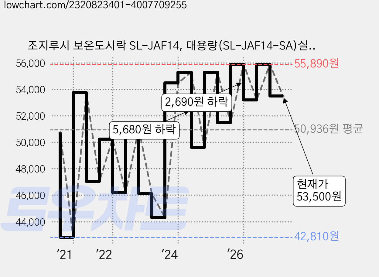 조지루시 보온도시락 SL-JAF14, 대용량(SL-JAF14-SA)실버(가방포함), 1개 가격 변동 차트, 현재가 53,500원, 관측 최저가 42,810원
