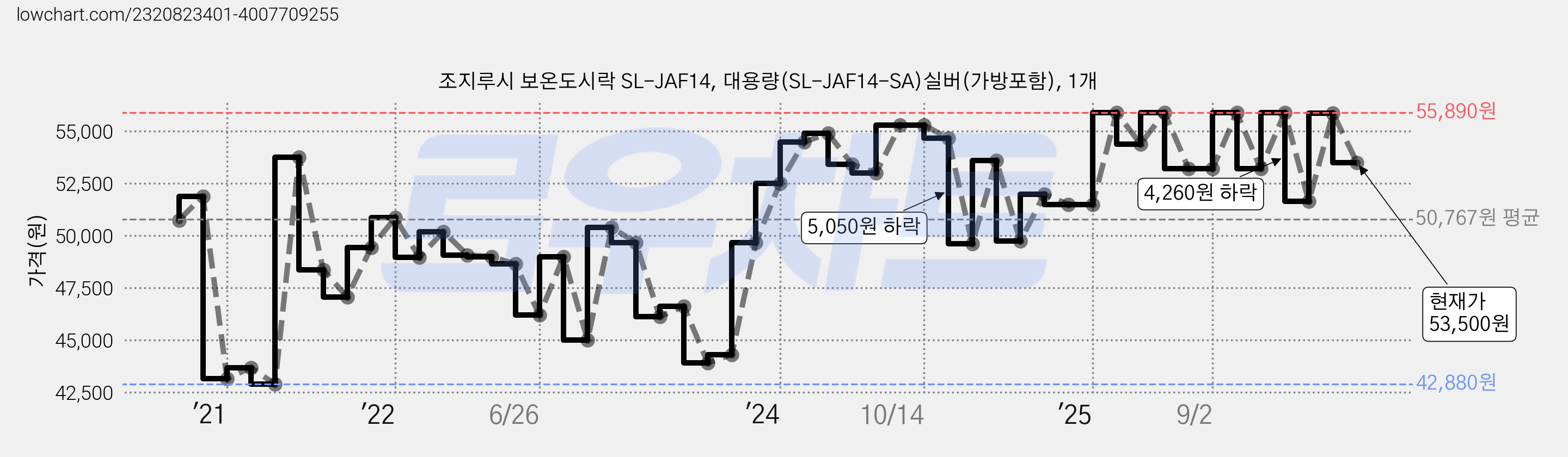 조지루시 보온도시락 SL-JAF14, 대용량(SL-JAF14-SA)실버(가방포함), 1개 가격 변동 차트, 현재가 53,500원, 관측 최저가 42,810원