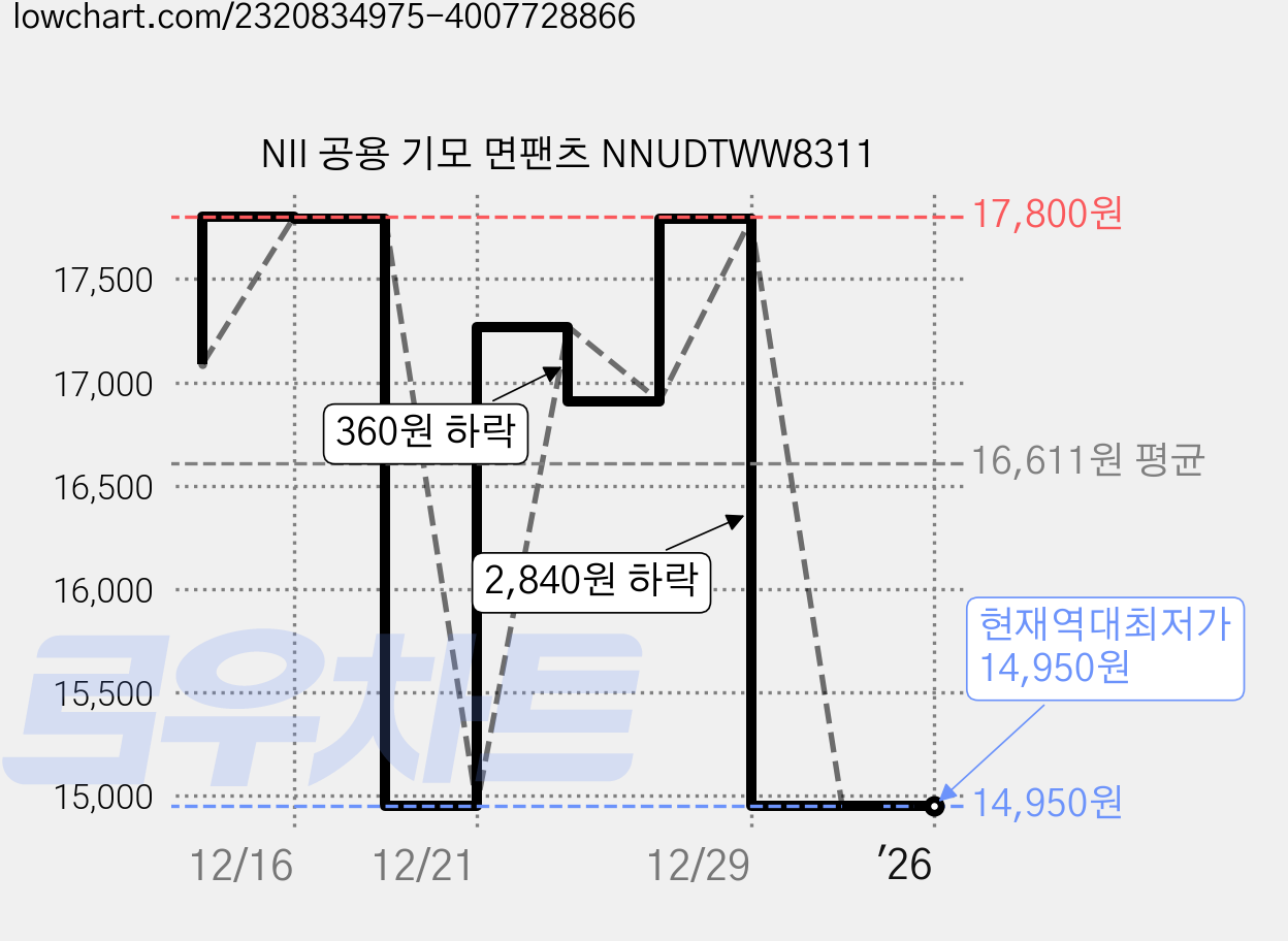 NII 공용 기모 면팬츠 NNUDTWW8311 가격 변동 차트, 현재가 14,950원, 역대최저가