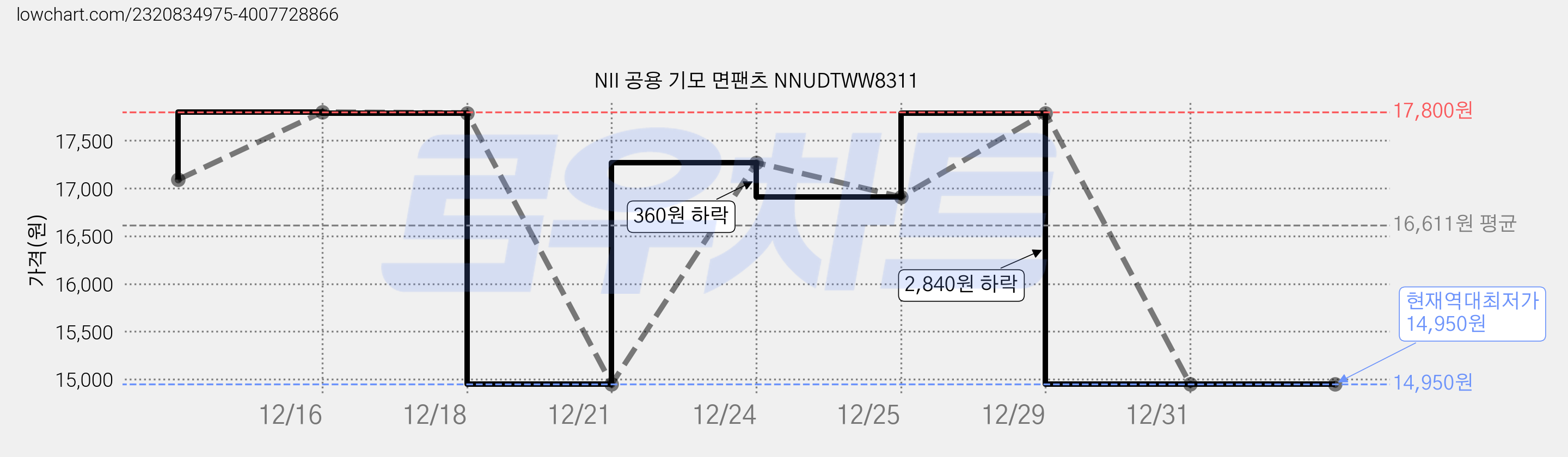 NII 공용 기모 면팬츠 NNUDTWW8311 가격 변동 차트, 현재가 14,950원, 역대최저가