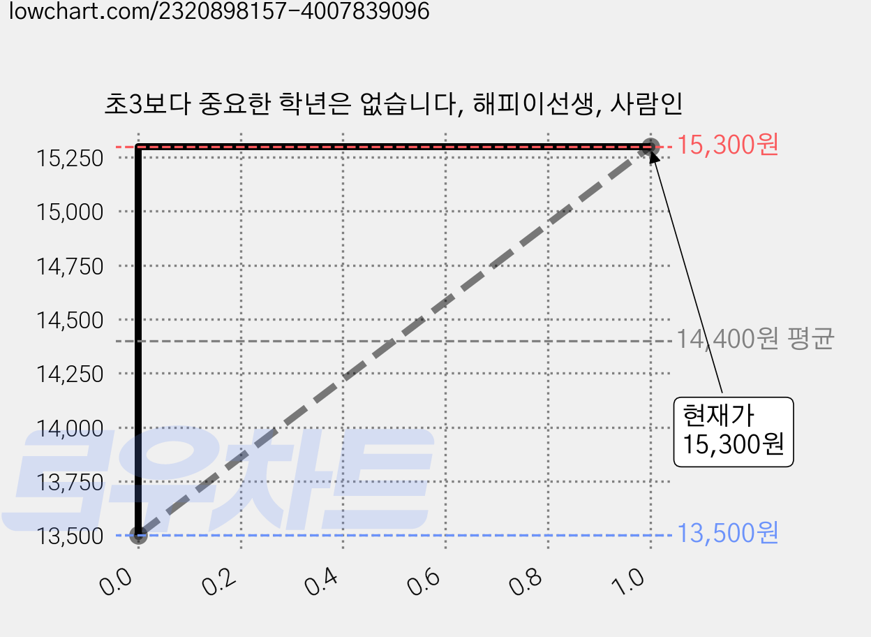 초3보다 중요한 학년은 없습니다, 해피이선생, 사람인 가격 변동 차트, 현재가 15,300원, 관측 최저가 13,500원