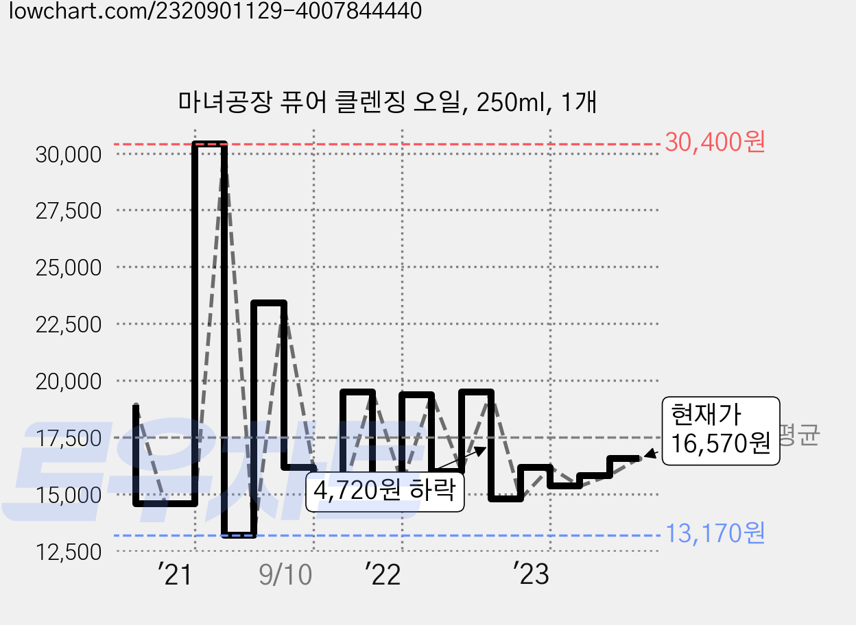 마녀공장 퓨어 클렌징 오일, 250ml, 1개 가격 변동 차트, 현재가 16,570원, 관측 최저가 13,170원
