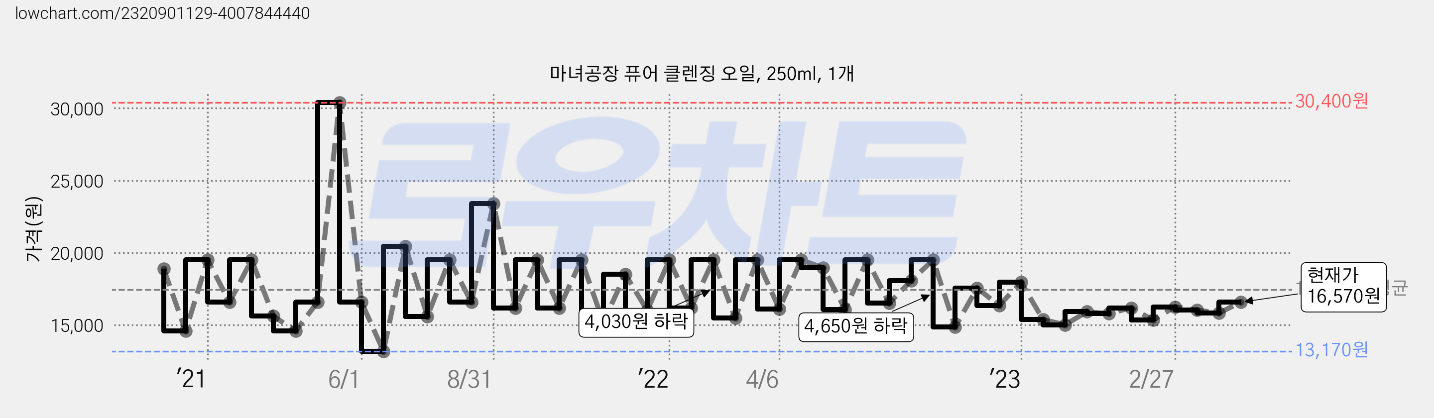마녀공장 퓨어 클렌징 오일, 250ml, 1개 가격 변동 차트, 현재가 16,570원, 관측 최저가 13,170원
