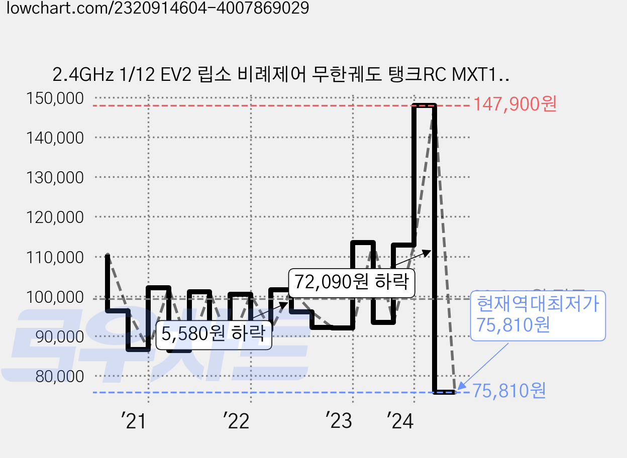 2.4GHz 1/12 EV2 립소 비례제어 무한궤도 탱크RC MXT110051WH, 화이트 가격 변동 차트, 현재가 75,810원, 역대최저가