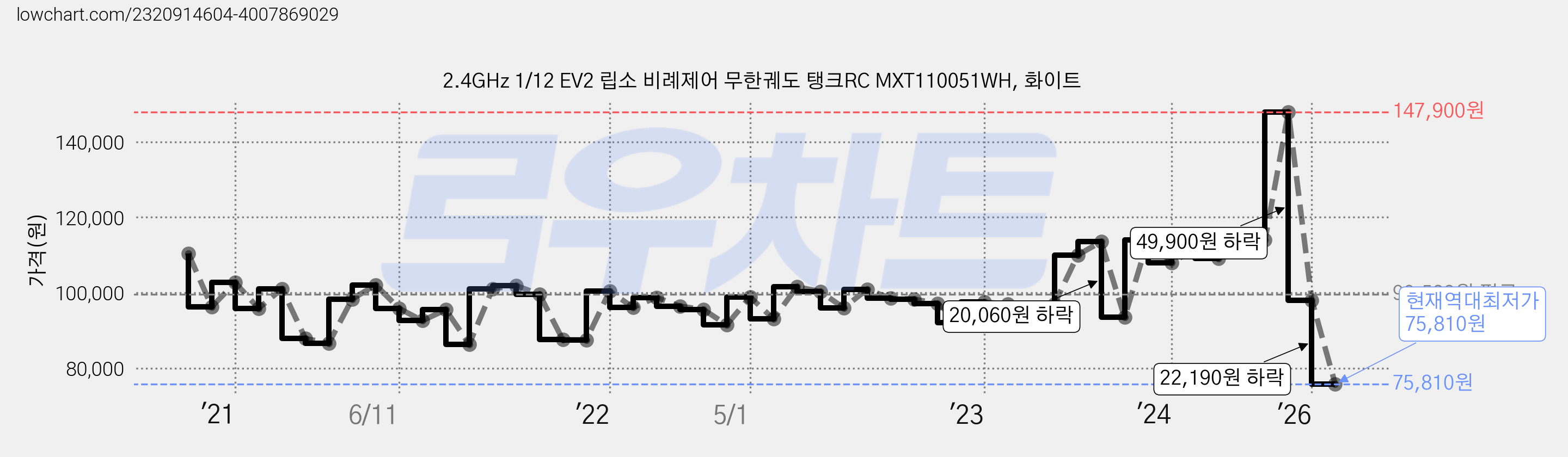 2.4GHz 1/12 EV2 립소 비례제어 무한궤도 탱크RC MXT110051WH, 화이트 가격 변동 차트, 현재가 75,810원, 역대최저가