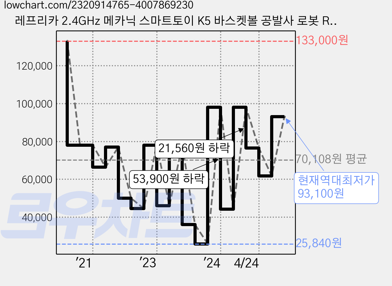 레프리카 2.4GHz 메카닉 스마트토이 K5 바스켓볼 공발사 로봇 RC WJT711153, 블루, 1개 가격 변동 차트, 현재가 93,100원, 역대최저가