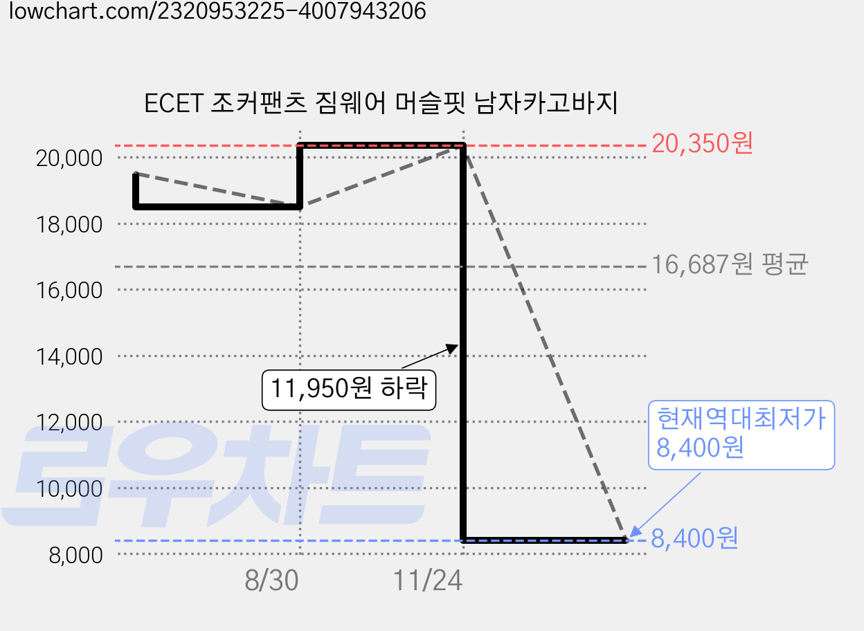 ECET 조커팬츠 짐웨어 머슬핏 남자카고바지 가격 변동 차트, 현재가 8,400원, 역대최저가