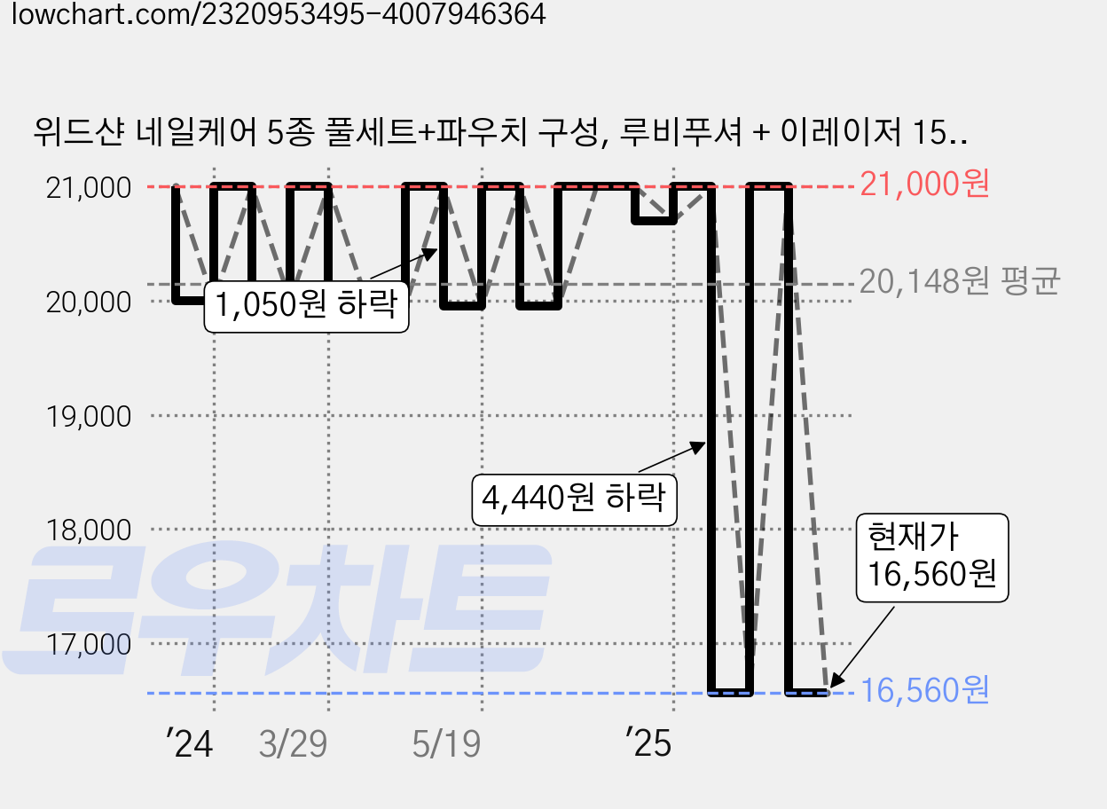 위드샨 네일케어 5종 풀세트+파우치 구성, 루비푸셔 + 이레이저 15ml + 프리퍼레이션 + 프리미엄핑거파일 + 트리트먼트오일 15ml, 1세트 가격 변동 차트, 현재가 16,560원, 관측 최저가 15,400원