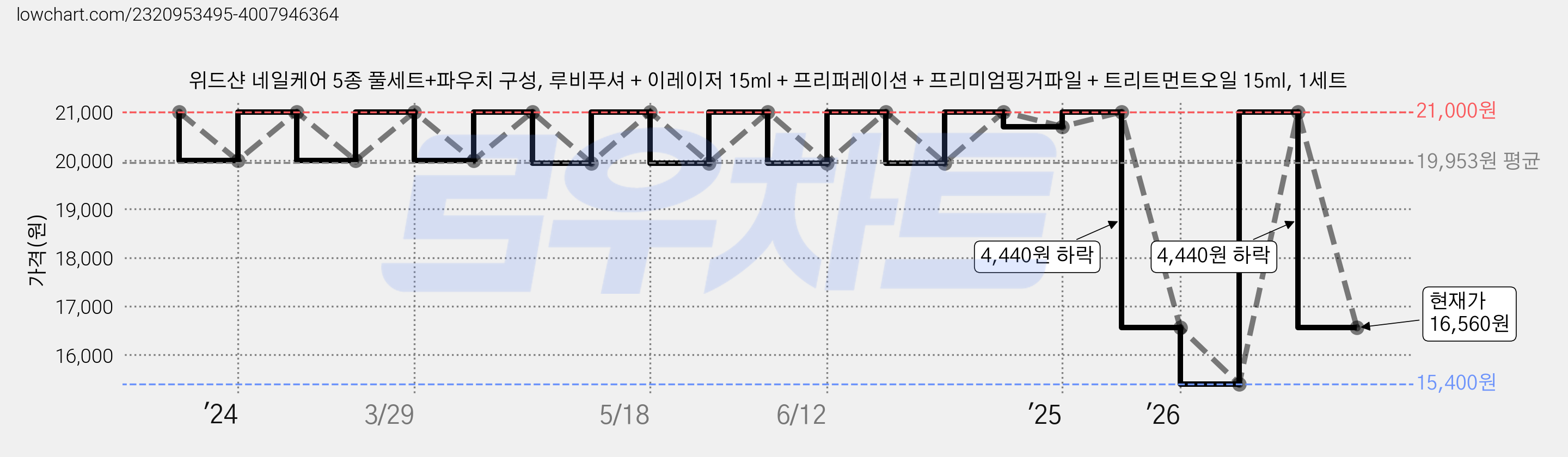 위드샨 네일케어 5종 풀세트+파우치 구성, 루비푸셔 + 이레이저 15ml + 프리퍼레이션 + 프리미엄핑거파일 + 트리트먼트오일 15ml, 1세트 가격 변동 차트, 현재가 16,560원, 관측 최저가 15,400원