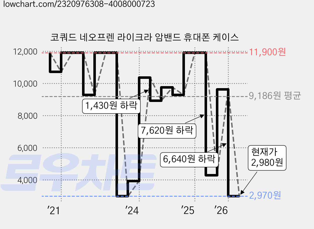 코쿼드 네오프렌 라이크라 암밴드 휴대폰 케이스 가격 변동 차트, 현재가 2,980원, 관측 최저가 2,970원