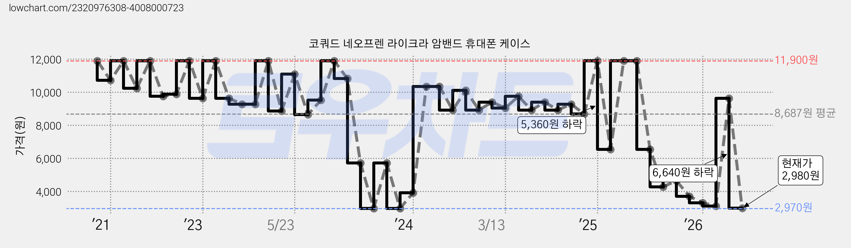 코쿼드 네오프렌 라이크라 암밴드 휴대폰 케이스 가격 변동 차트, 현재가 2,980원, 관측 최저가 2,970원