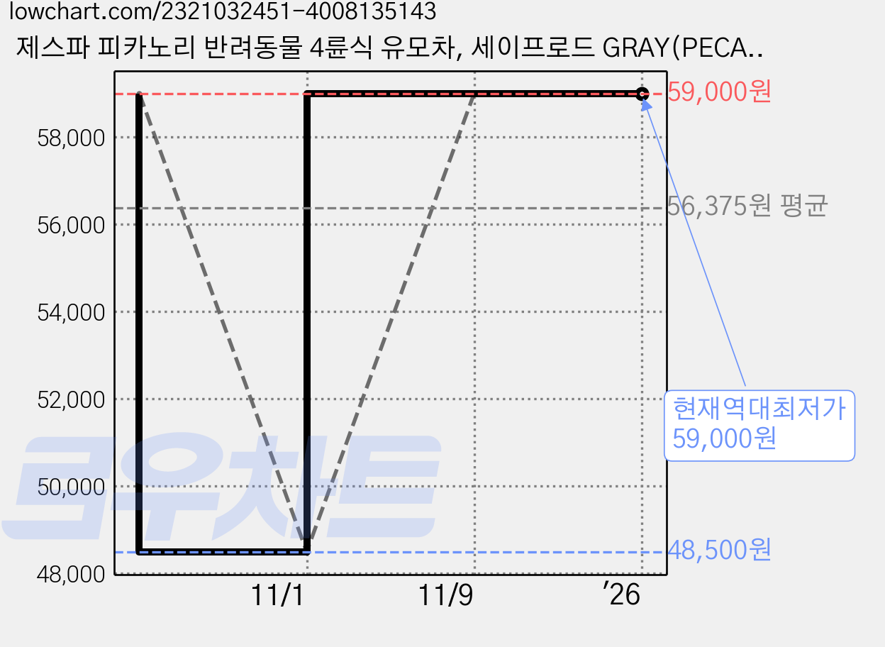 제스파 피카노리 반려동물 4륜식 유모차, 세이프로드 GRAY(PECA 1003) 가격 변동 차트, 현재가 59,000원, 역대최저가