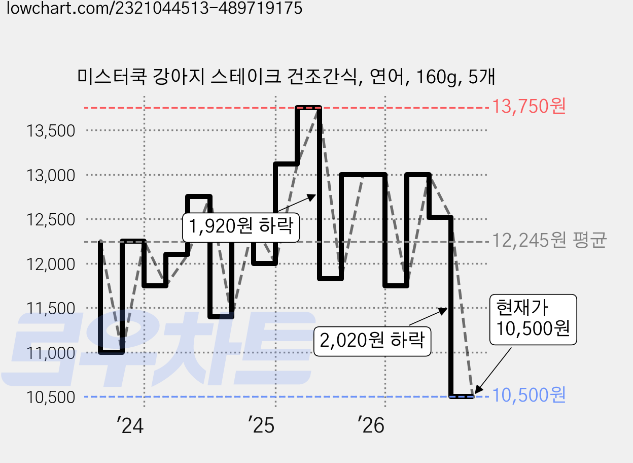 미스터쿡 강아지 스테이크 건조간식, 연어, 160g, 5개 가격 변동 차트, 현재가 10,500원, 관측 최저가 9,550원