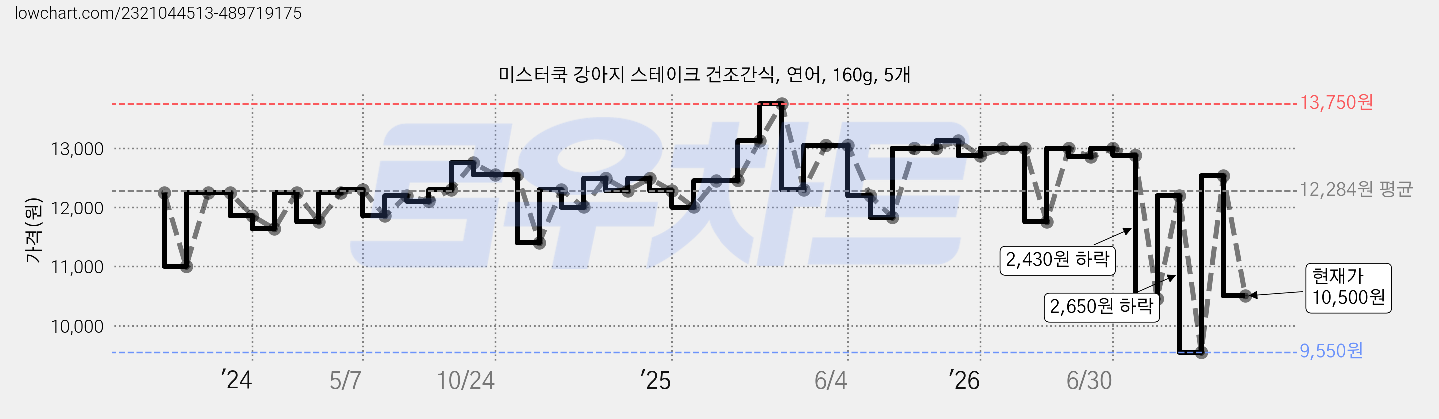 미스터쿡 강아지 스테이크 건조간식, 연어, 160g, 5개 가격 변동 차트, 현재가 10,500원, 관측 최저가 9,550원