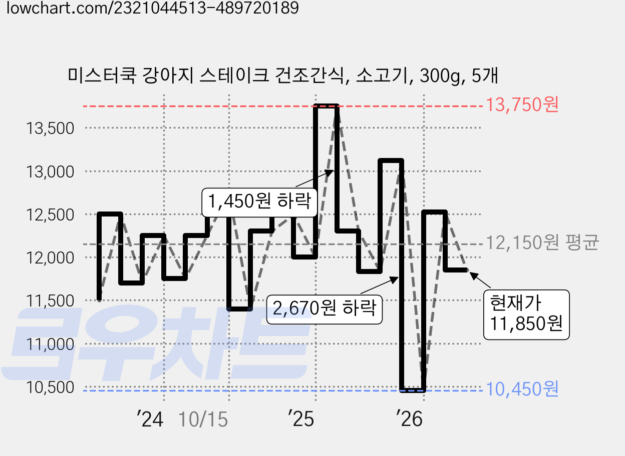 미스터쿡 강아지 스테이크 건조간식, 소고기, 300g, 5개 가격 변동 차트, 현재가 11,850원, 관측 최저가 10,200원