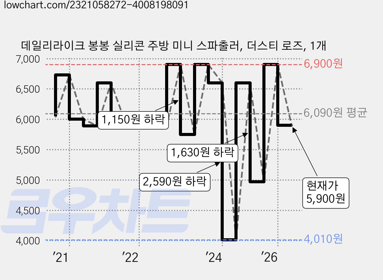 데일리라이크 봉봉 실리콘 주방 미니 스파출러, 더스티 로즈, 1개 가격 변동 차트, 현재가 5,900원, 관측 최저가 4,010원