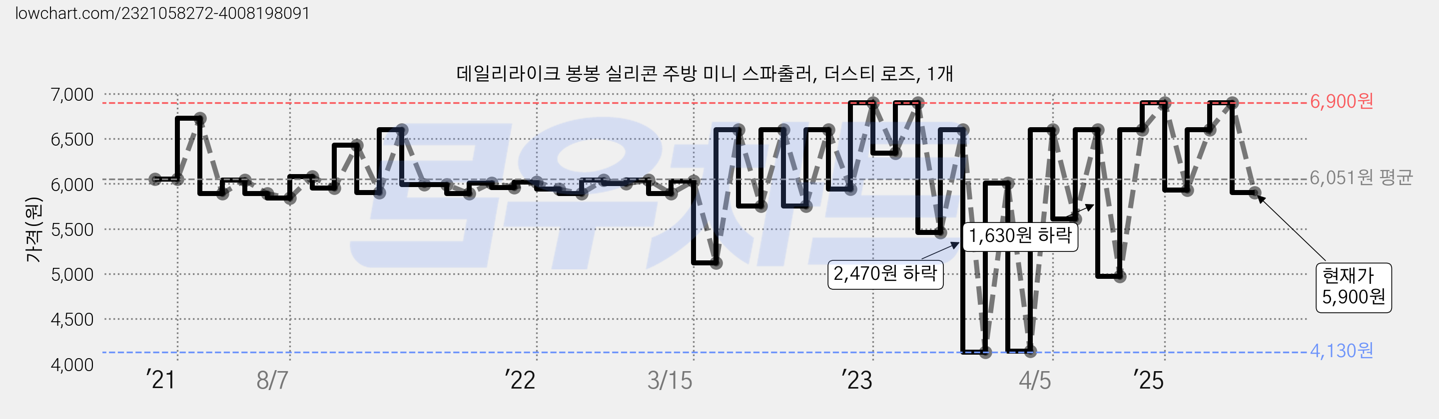 데일리라이크 봉봉 실리콘 주방 미니 스파출러, 더스티 로즈, 1개 가격 변동 차트, 현재가 5,900원, 관측 최저가 4,010원
