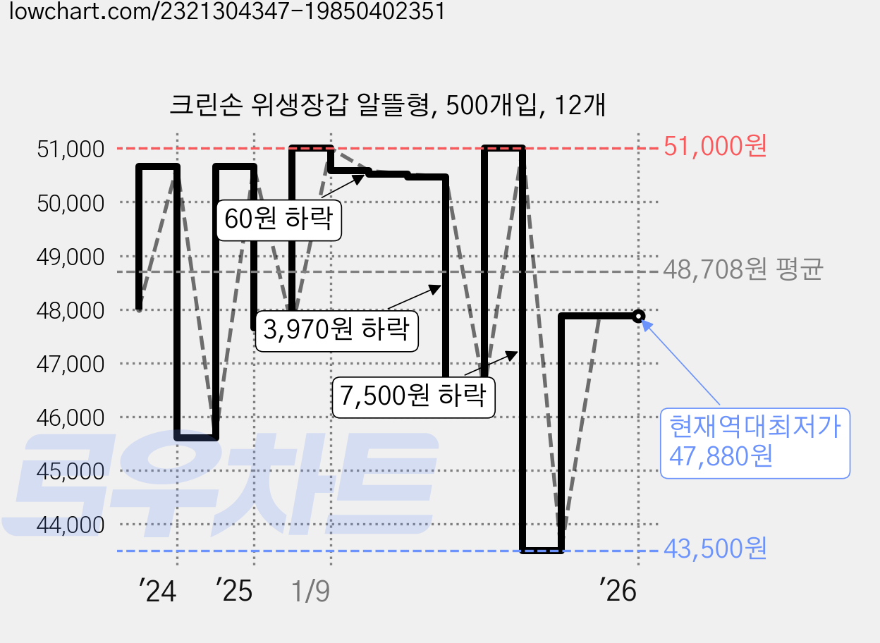 크린손 위생장갑 알뜰형, 500개입, 12개 가격 변동 차트, 현재가 47,880원, 역대최저가