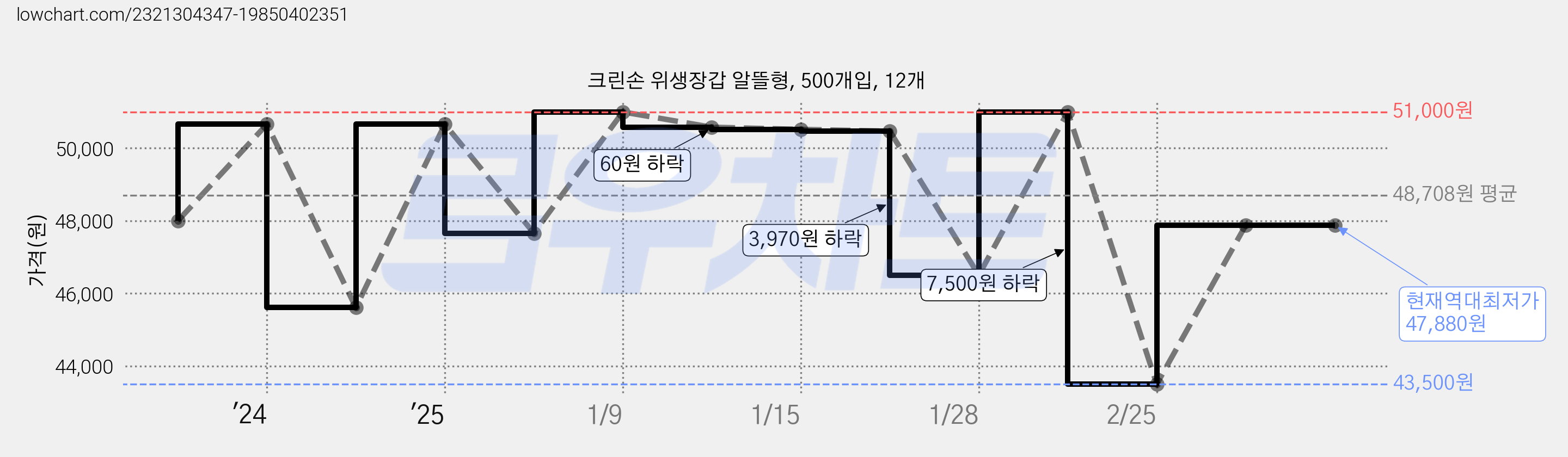 크린손 위생장갑 알뜰형, 500개입, 12개 가격 변동 차트, 현재가 47,880원, 역대최저가
