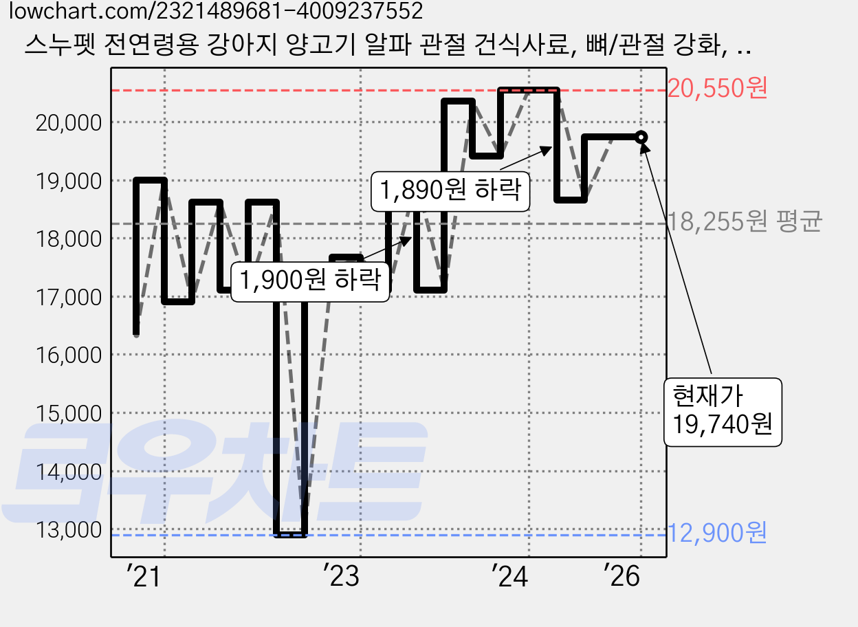 스누펫 전연령용 강아지 양고기 알파 관절 건식사료, 뼈/관절 강화, 1kg, 1개 가격 변동 차트, 현재가 19,740원, 역대최저가