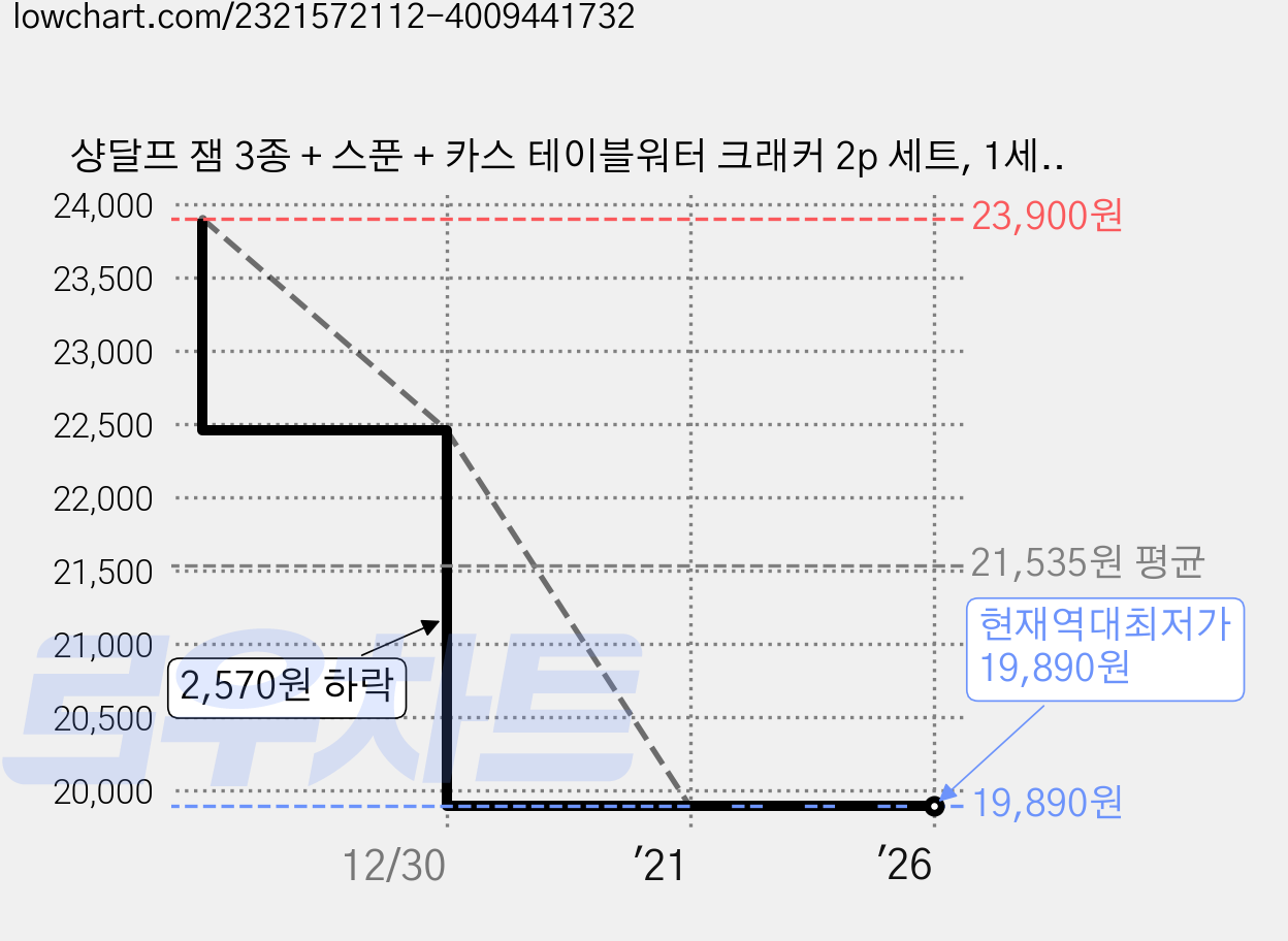 샹달프 잼 3종 + 스푼 + 카스 테이블워터 크래커 2p 세트, 1세트, 1102g 가격 변동 차트, 현재가 19,890원, 역대최저가