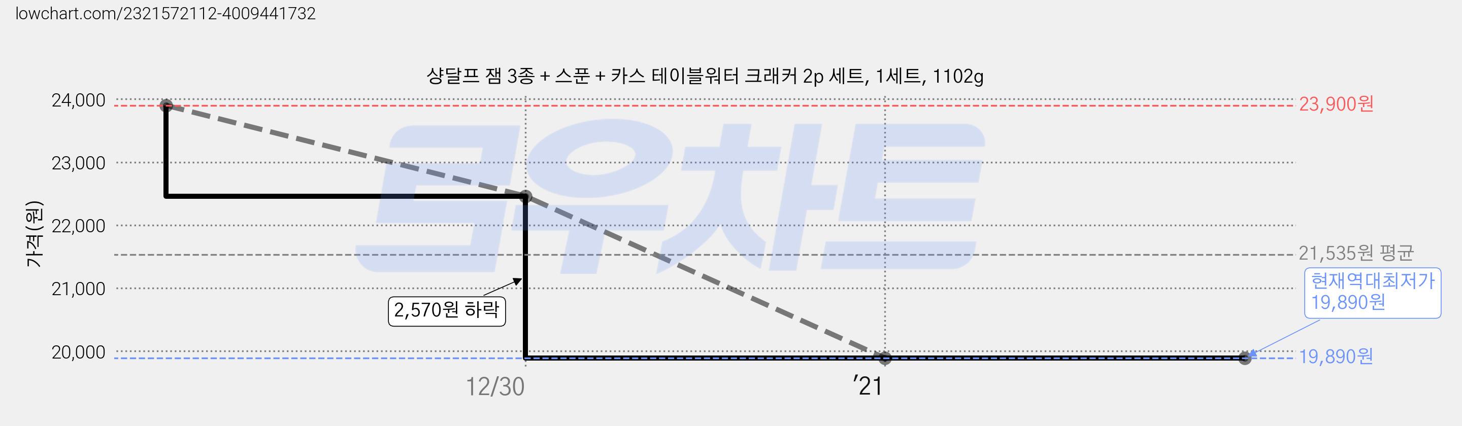 샹달프 잼 3종 + 스푼 + 카스 테이블워터 크래커 2p 세트, 1세트, 1102g 가격 변동 차트, 현재가 19,890원, 역대최저가