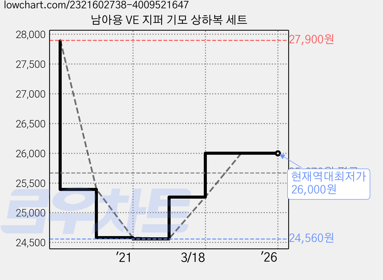 남아용 VE 지퍼 기모 상하복 세트 가격 변동 차트, 현재가 26,000원, 역대최저가