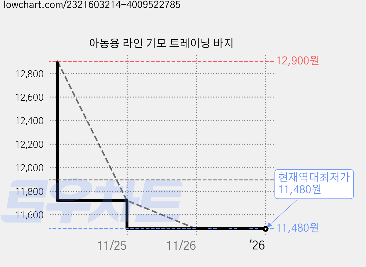 아동용 라인 기모 트레이닝 바지 가격 변동 차트, 현재가 11,480원, 역대최저가