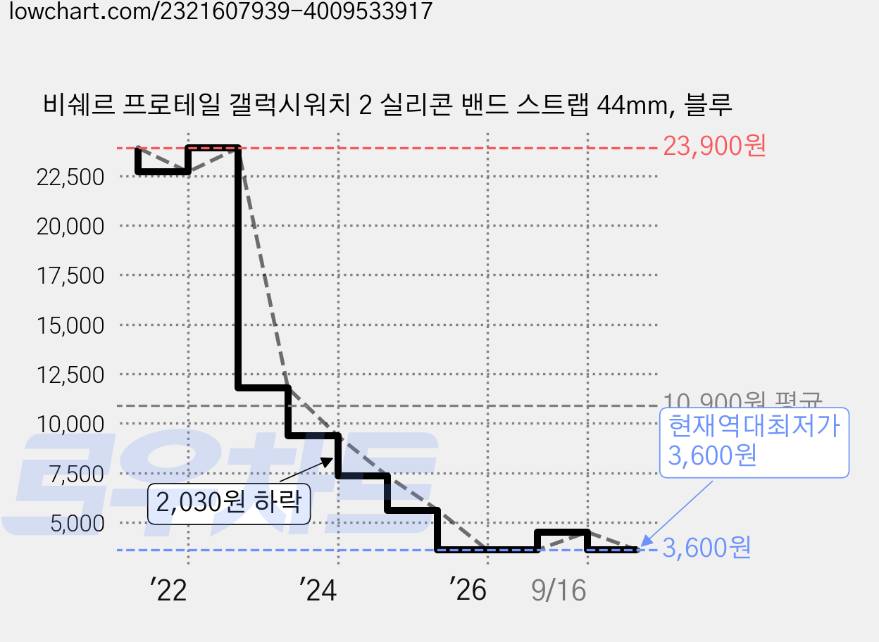 비쉐르 프로테일 갤럭시워치 2 실리콘 밴드 스트랩 44mm, 블루 가격 변동 차트, 현재가 3,600원, 역대최저가