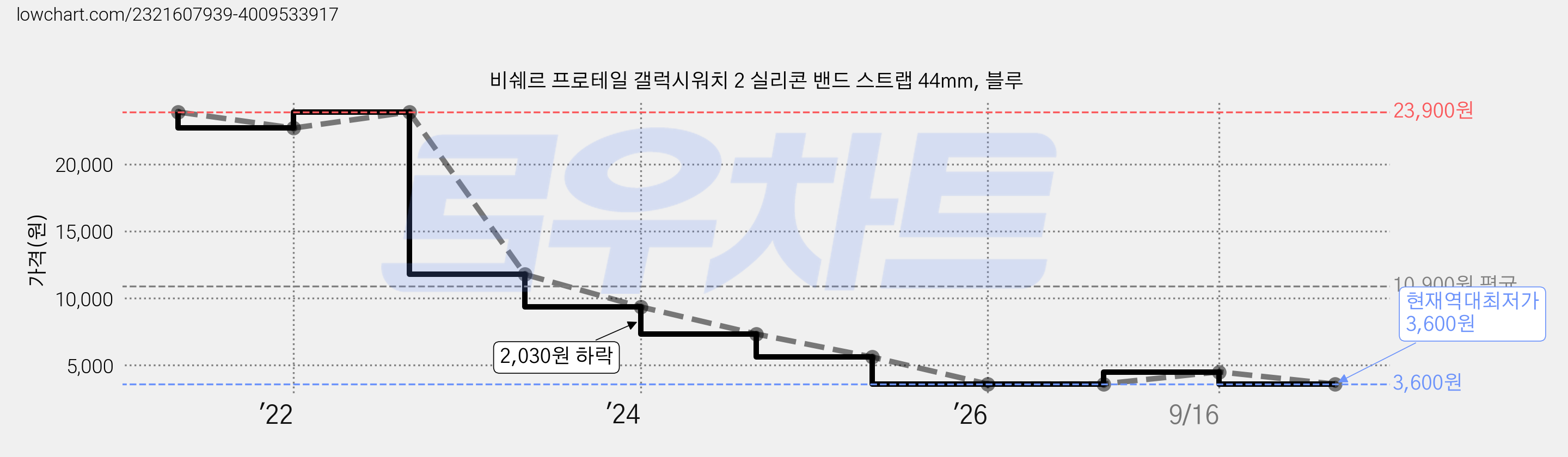 비쉐르 프로테일 갤럭시워치 2 실리콘 밴드 스트랩 44mm, 블루 가격 변동 차트, 현재가 3,600원, 역대최저가