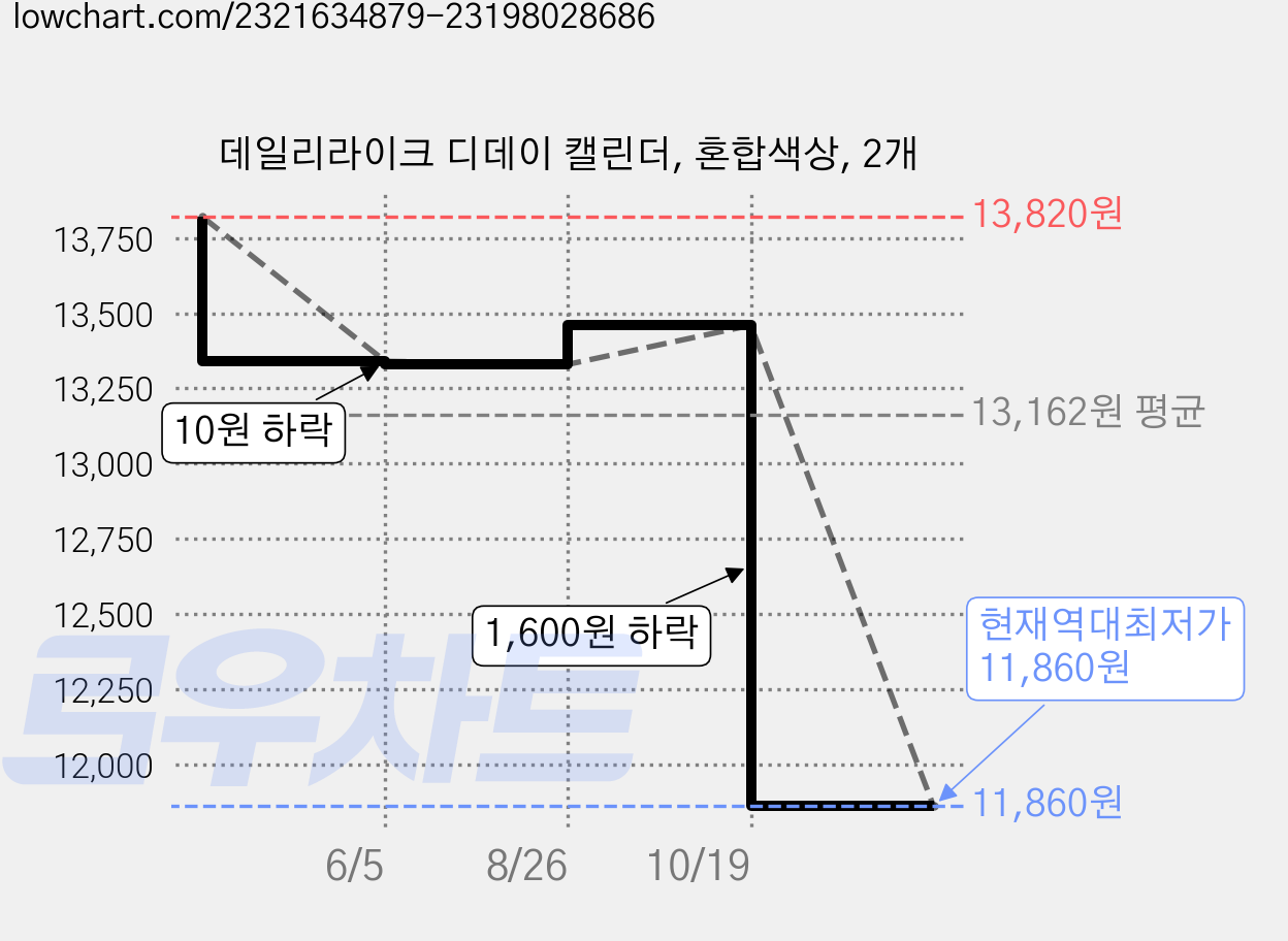 데일리라이크 디데이 캘린더, 혼합색상, 2개 가격 변동 차트, 현재가 11,860원, 역대최저가