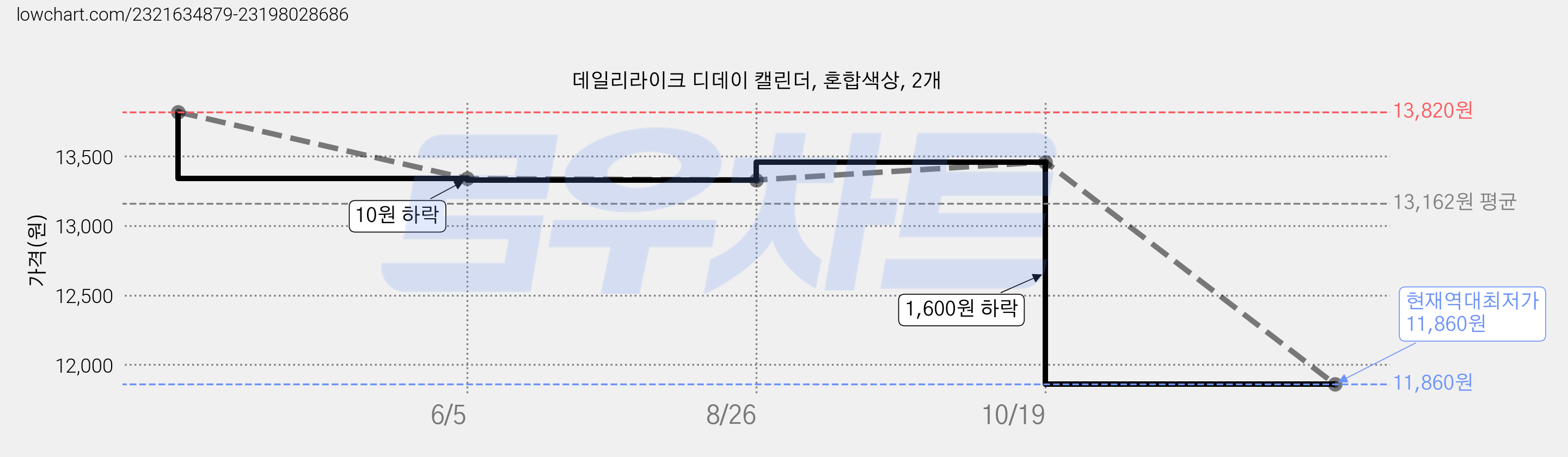 데일리라이크 디데이 캘린더, 혼합색상, 2개 가격 변동 차트, 현재가 11,860원, 역대최저가