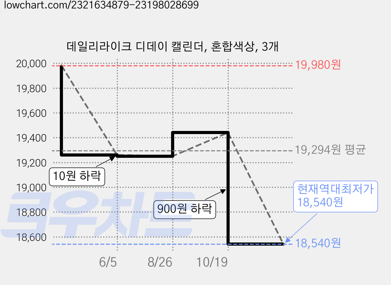 데일리라이크 디데이 캘린더, 혼합색상, 3개 가격 변동 차트, 현재가 18,540원, 역대최저가