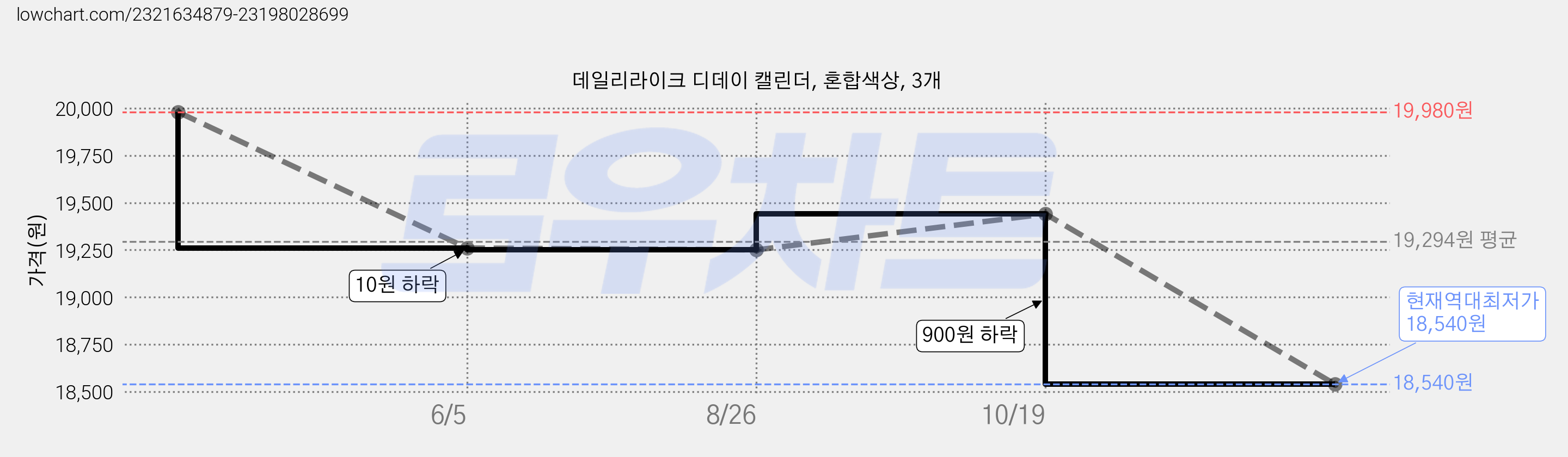 데일리라이크 디데이 캘린더, 혼합색상, 3개 가격 변동 차트, 현재가 18,540원, 역대최저가