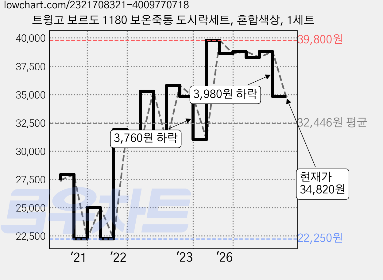 트윙고 보르도 1180 보온죽통 도시락세트, 혼합색상, 1세트 가격 변동 차트, 현재가 34,820원, 관측 최저가 22,000원