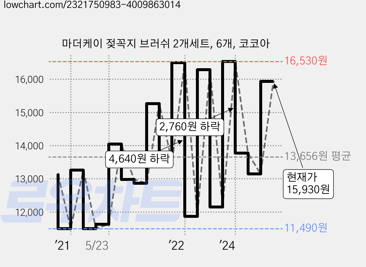 마더케이 젖꼭지 브러쉬 2개세트, 6개, 코코아 가격 변동 차트, 현재가 15,930원, 관측 최저가 11,270원
