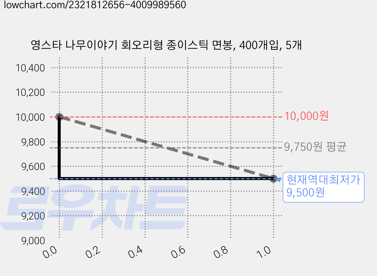 영스타 나무이야기 회오리형 종이스틱 면봉, 400개입, 5개 가격 변동 차트, 현재가 9,500원, 역대최저가