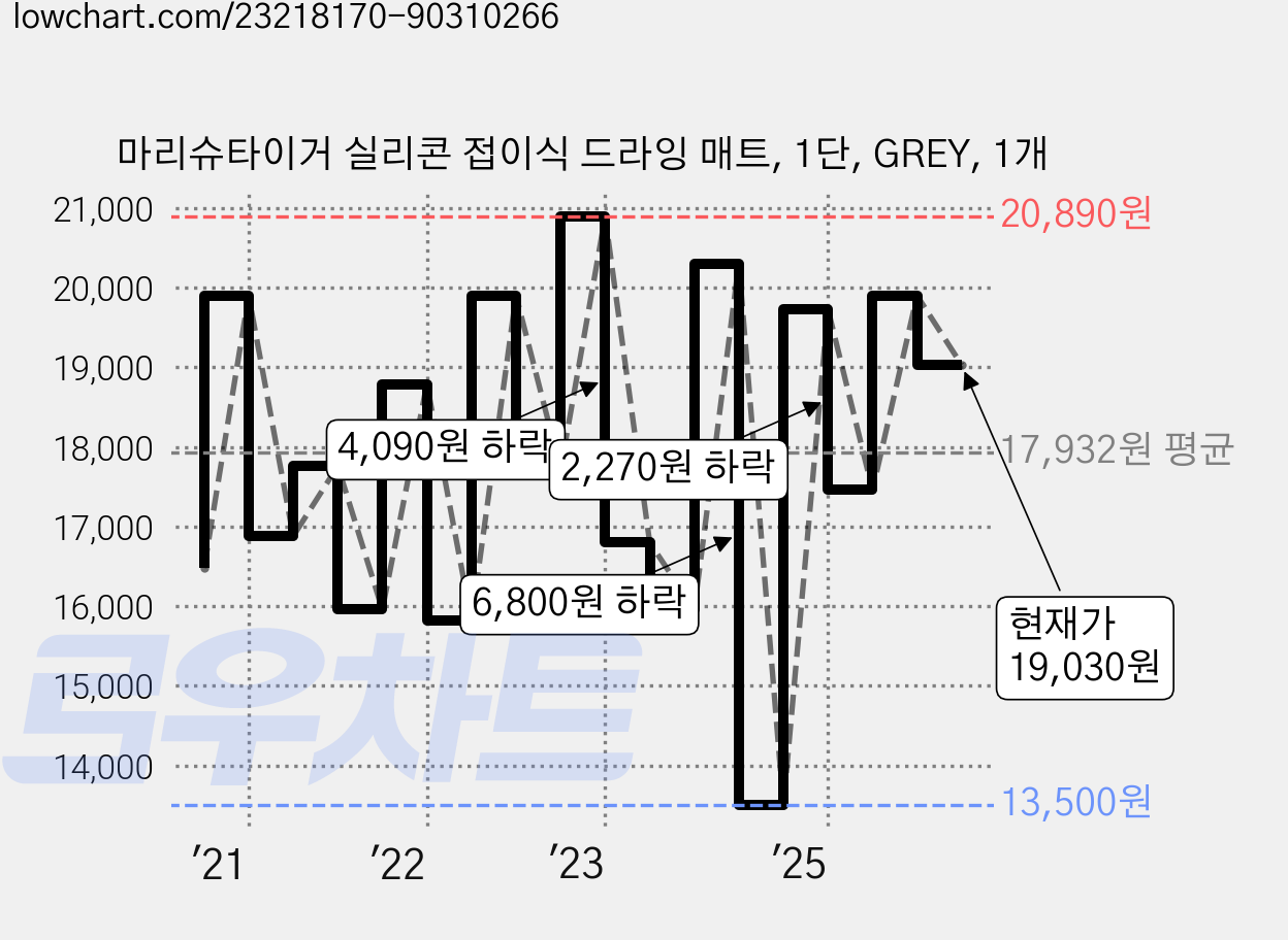 마리슈타이거 실리콘 접이식 드라잉 매트, 1단, GREY, 1개 가격 변동 차트, 현재가 19,030원, 관측 최저가 13,500원