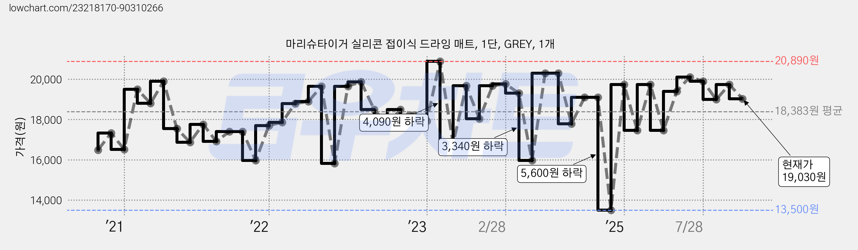 마리슈타이거 실리콘 접이식 드라잉 매트, 1단, GREY, 1개 가격 변동 차트, 현재가 19,030원, 관측 최저가 13,500원