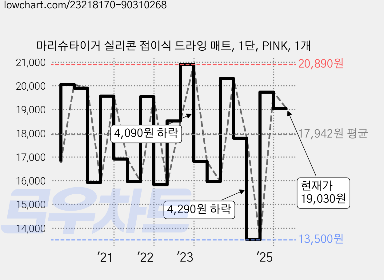 마리슈타이거 실리콘 접이식 드라잉 매트, 1단, PINK, 1개 가격 변동 차트, 현재가 19,030원, 관측 최저가 13,500원