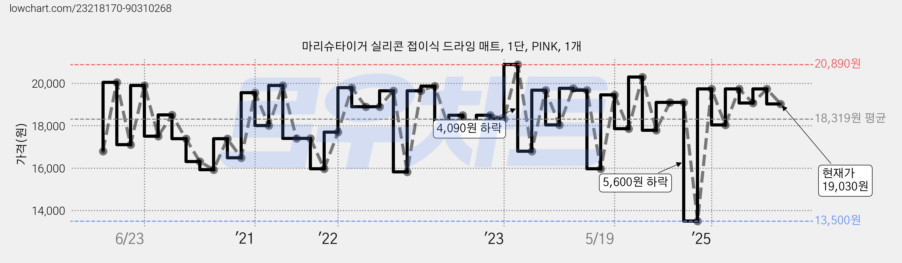 마리슈타이거 실리콘 접이식 드라잉 매트, 1단, PINK, 1개 가격 변동 차트, 현재가 19,030원, 관측 최저가 13,500원