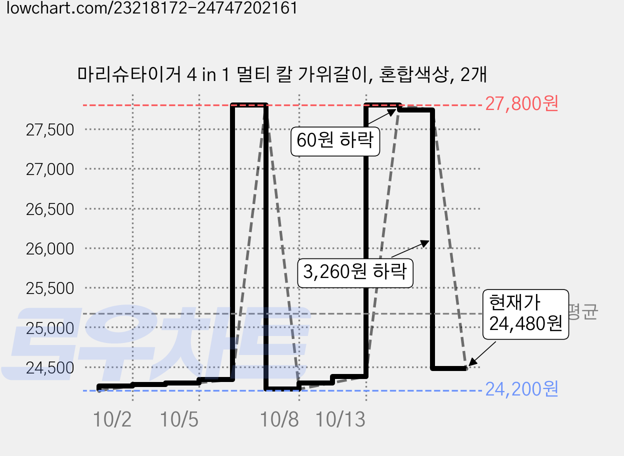 마리슈타이거 4 in 1 멀티 칼 가위갈이, 혼합색상, 2개 가격 변동 차트, 현재가 24,480원, 관측 최저가 24,200원