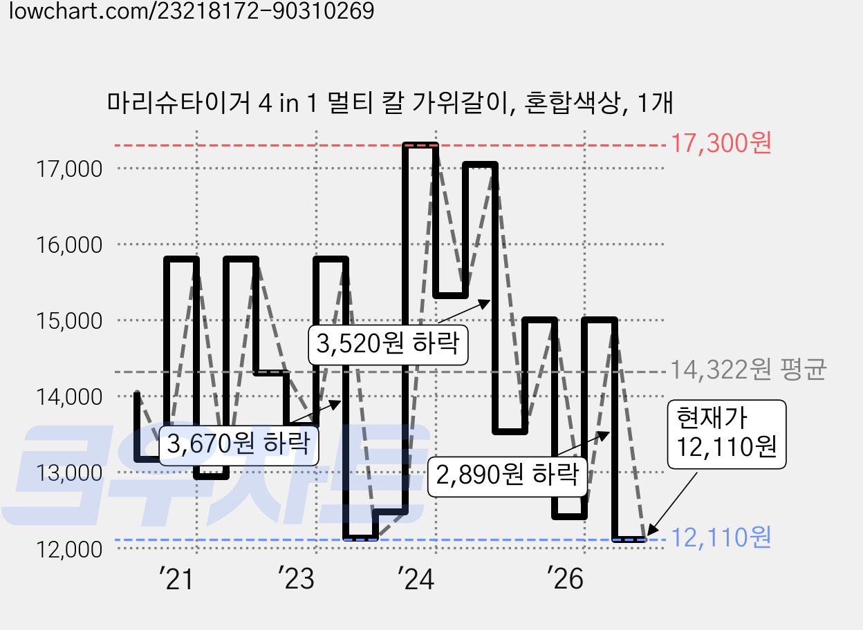 마리슈타이거 4 in 1 멀티 칼 가위갈이, 혼합색상, 1개 가격 변동 차트, 현재가 12,110원, 관측 최저가 12,070원
