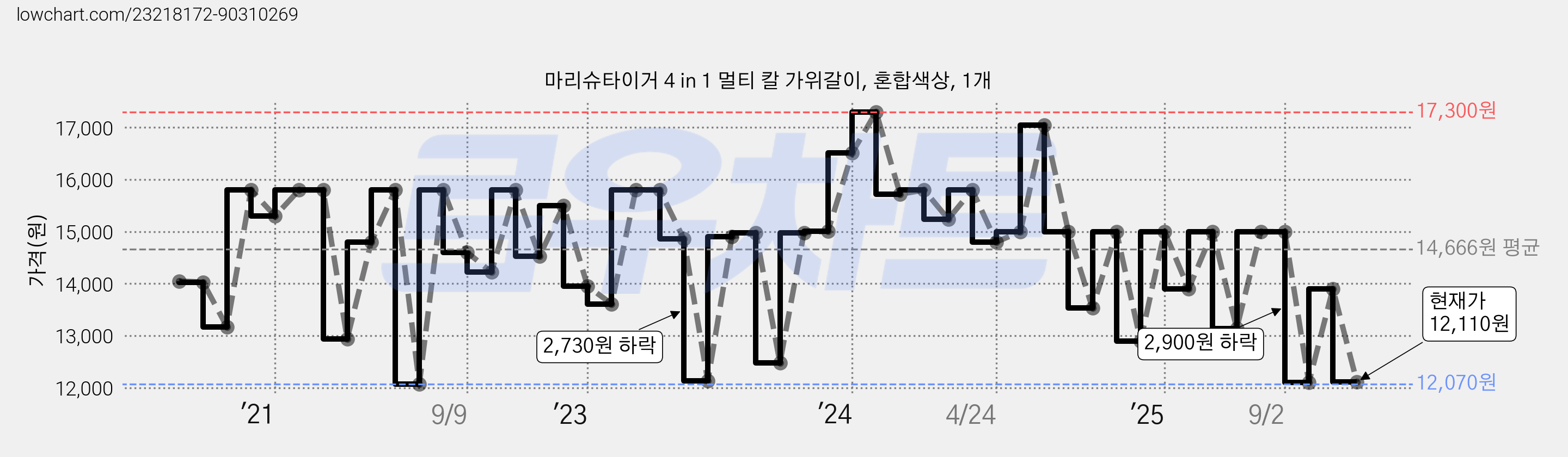 마리슈타이거 4 in 1 멀티 칼 가위갈이, 혼합색상, 1개 가격 변동 차트, 현재가 12,110원, 관측 최저가 12,070원