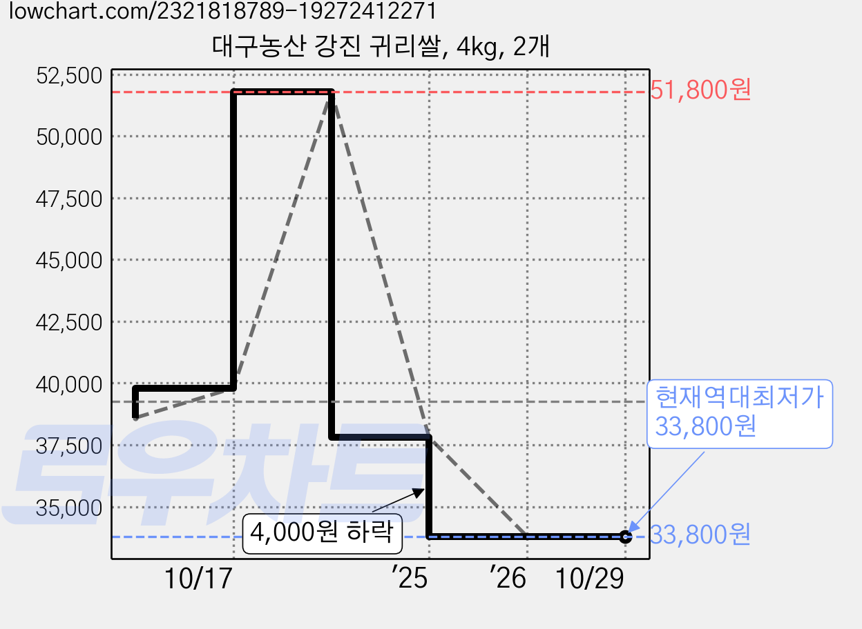 대구농산 강진 귀리쌀, 4kg, 2개 가격 변동 차트, 현재가 33,800원, 역대최저가