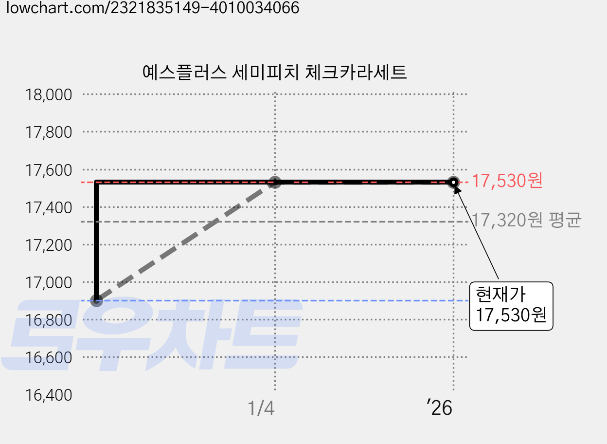 예스플러스 세미피치 체크카라세트 가격 변동 차트, 현재가 17,530원, 역대최저가