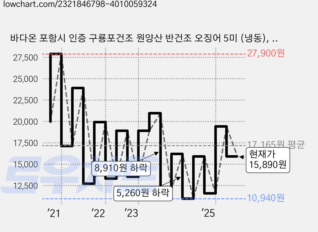 바다온 포항시 인증 구룡포건조 원양산 반건조 오징어 5미 (냉동), 550g (5미), 1개 가격 변동 차트, 현재가 15,890원, 관측 최저가 10,940원