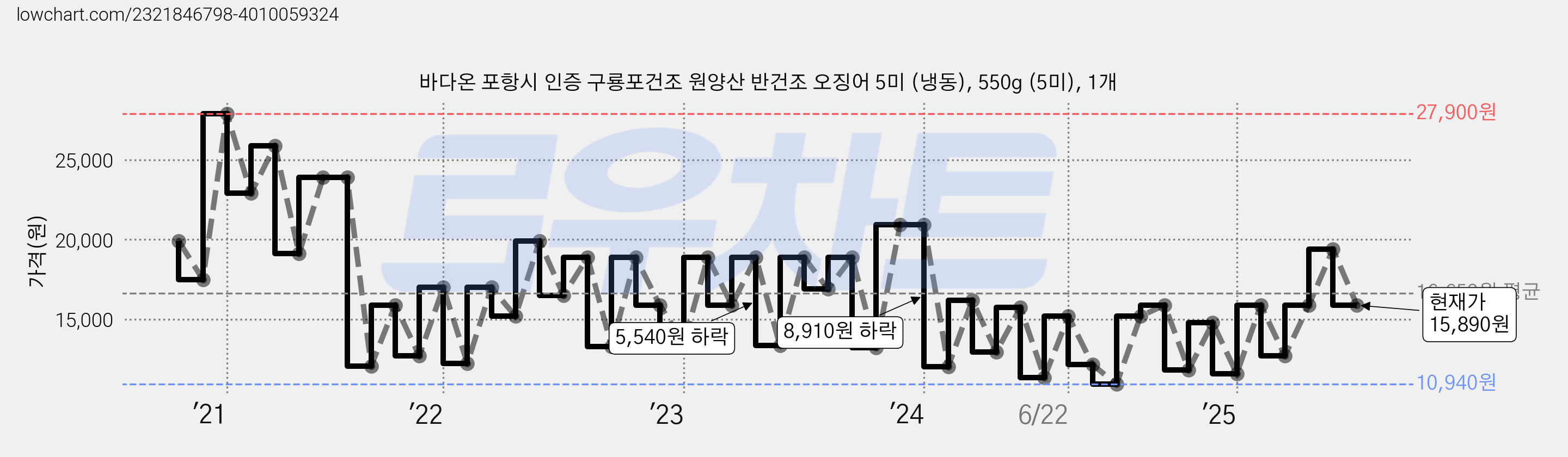 바다온 포항시 인증 구룡포건조 원양산 반건조 오징어 5미 (냉동), 550g (5미), 1개 가격 변동 차트, 현재가 15,890원, 관측 최저가 10,940원