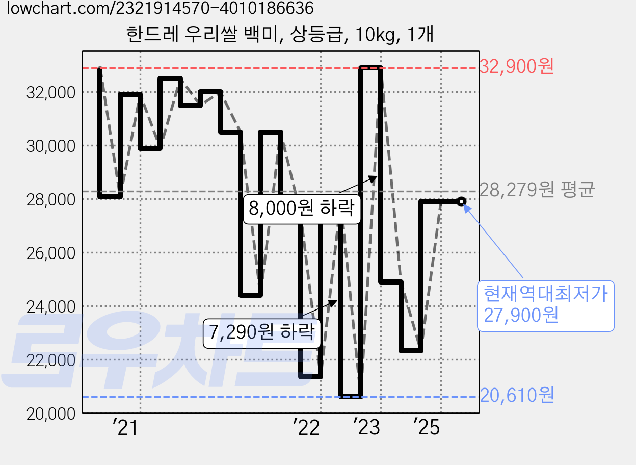 한드레 우리쌀 백미, 상등급, 10kg, 1개 가격 변동 차트, 현재가 27,900원, 역대최저가